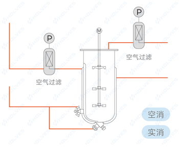 自動在線滅菌 自動在線滅菌