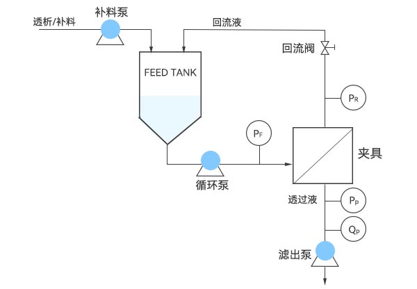 超濾系統(tǒng)示意圖 超濾系統(tǒng)示意圖