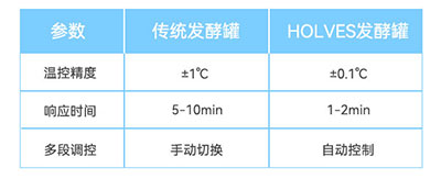 傳統(tǒng)發(fā)酵罐與HOLVES發(fā)酵罐參數(shù)對比 傳統(tǒng)發(fā)酵罐與HOLVES發(fā)酵罐參數(shù)對比