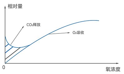 酵母呼吸-氧濃度關(guān)系圖 酵母呼吸-氧濃度關(guān)系圖